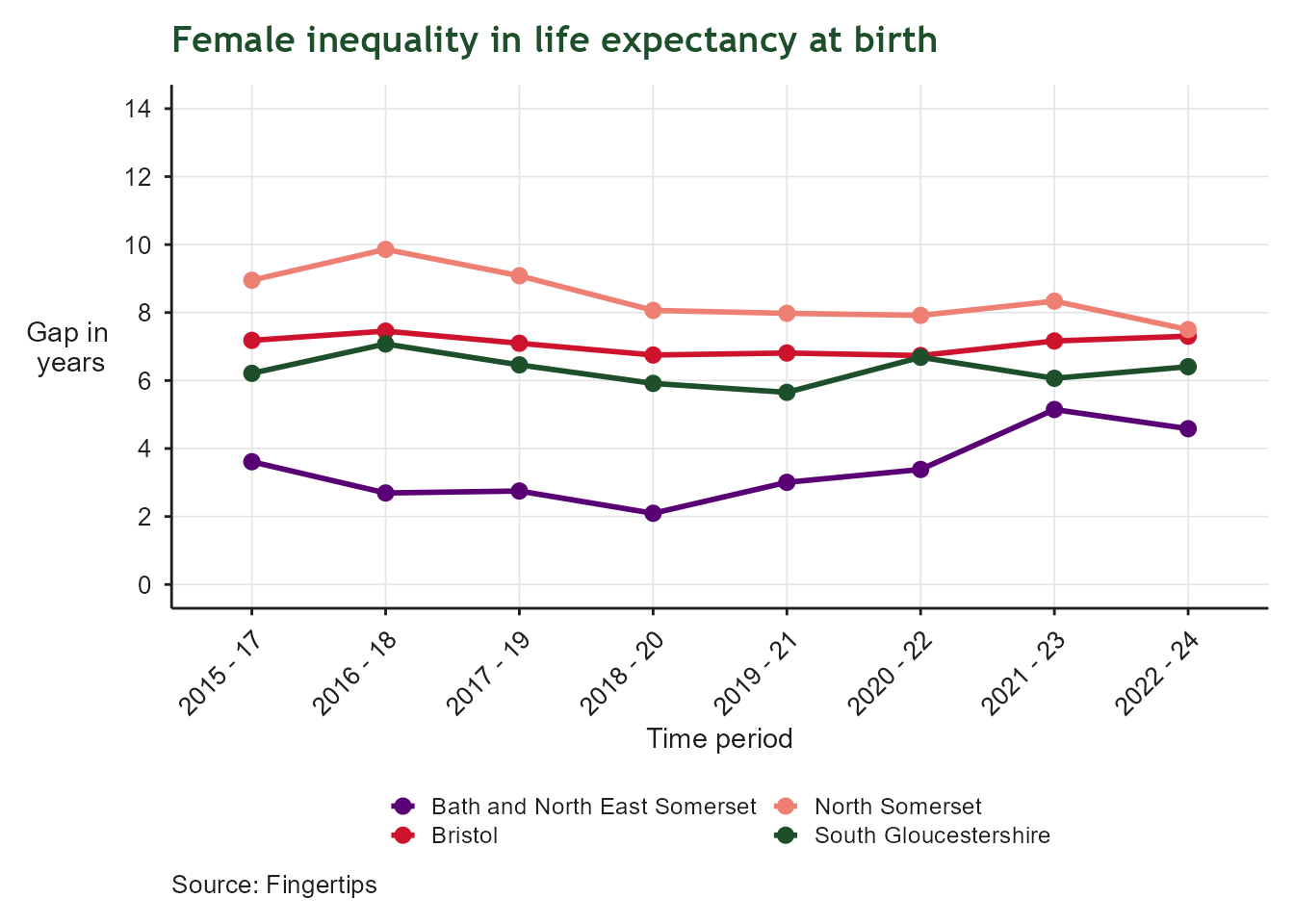 Line chart of the gap in female life expectancy at birth between the most and least deprived areas, for Bath and North East Somerset, Bristol, North Somerset and South Gloucestershire, from 2015 onward. The x-axis shows time period; the y-axis shows the gap in years, on a scale from 0 to 14. The gap differs by local authority, with some areas showing a persistently wider gap than others, indicating uneven progress in reducing health inequalities between women in the most and least deprived neighbourhoods.