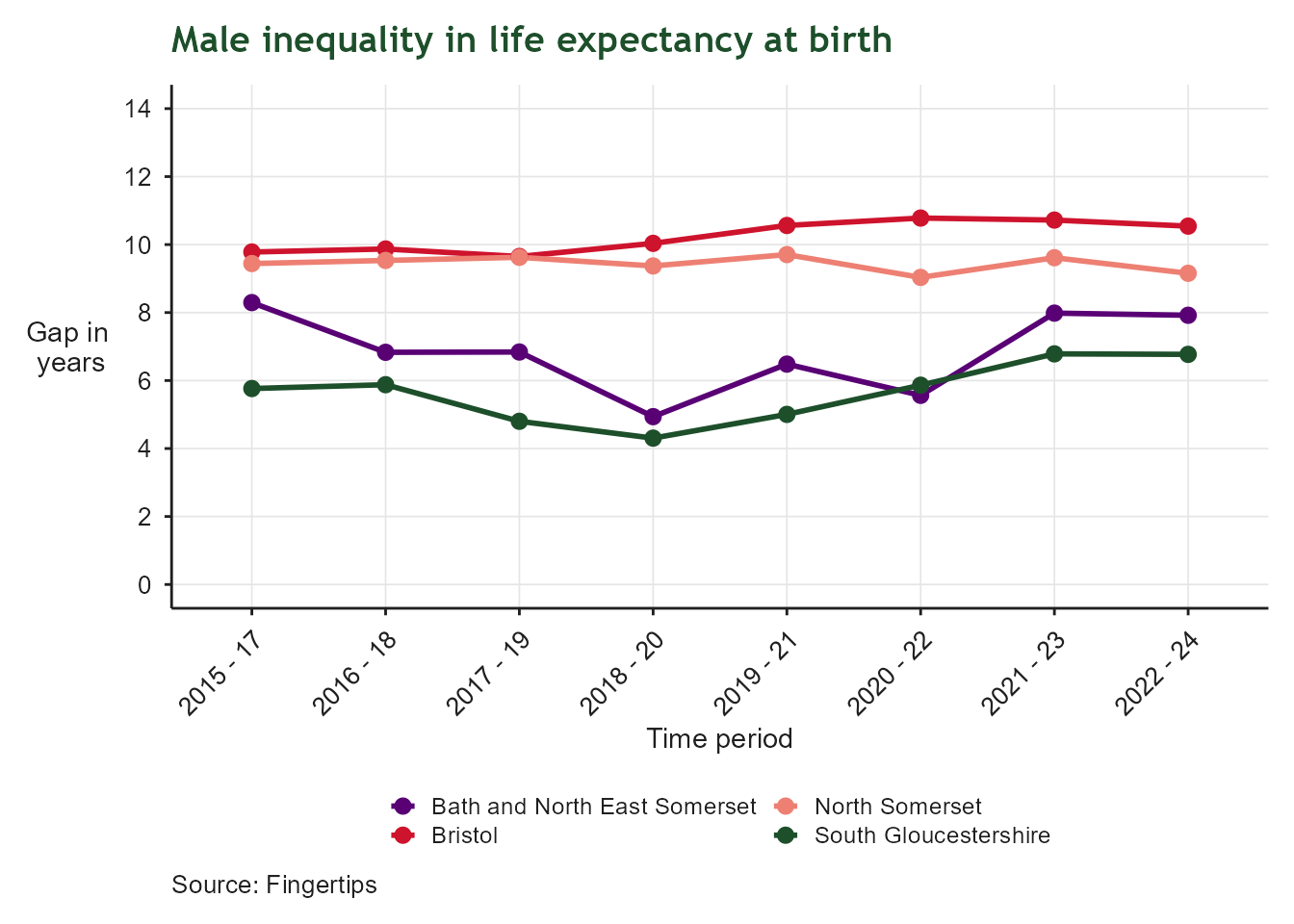 Line chart of the gap in male life expectancy at birth between the most and least deprived areas, for Bath and North East Somerset, Bristol, North Somerset and South Gloucestershire, from 2015 onward. The x-axis shows time period; the y-axis shows the gap in years, on a scale from 0 to 14. Male gaps are generally wider than the equivalent female gaps shown in the previous chart, and vary noticeably between local authorities, reflecting differing levels of health inequality across the region.