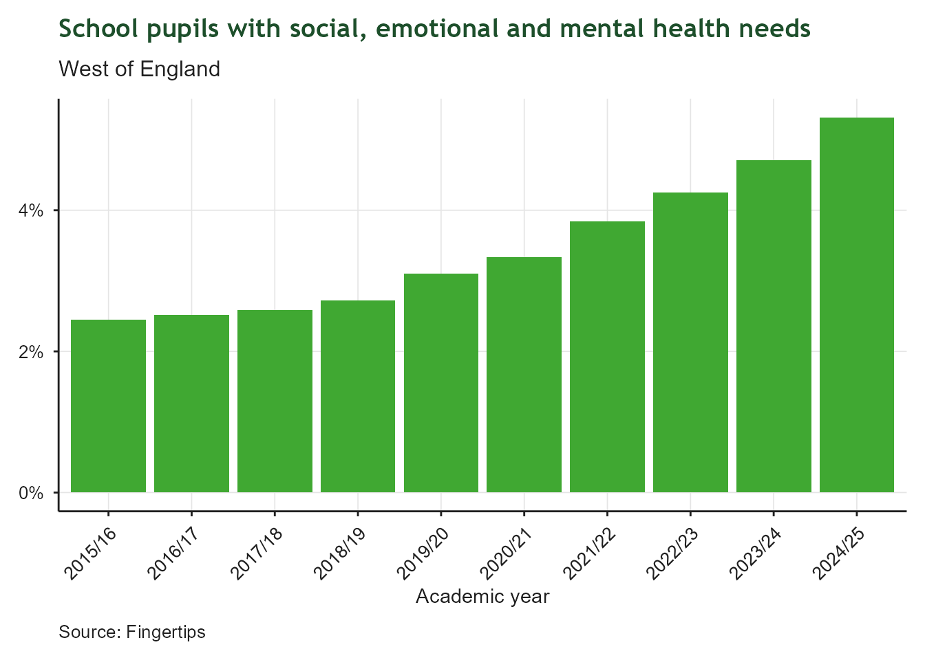 Bar chart of the proportion of school pupils in the West of England identified with social, emotional and mental health needs, academic year 2015/16 to 2024/25. The x-axis shows academic year; the y-axis shows percentage. The proportion has risen continuously and more than doubled, from around 2.4% in 2015/16 to over 5.3% in 2024/25, indicating a growing prevalence of SEMH needs among pupils.